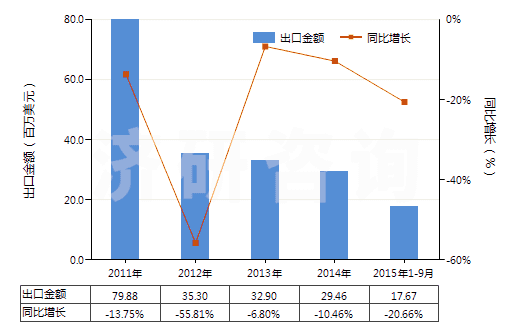 2011-2015年9月中國其他天然石墨(HS25049000)出口總額及增速統(tǒng)計